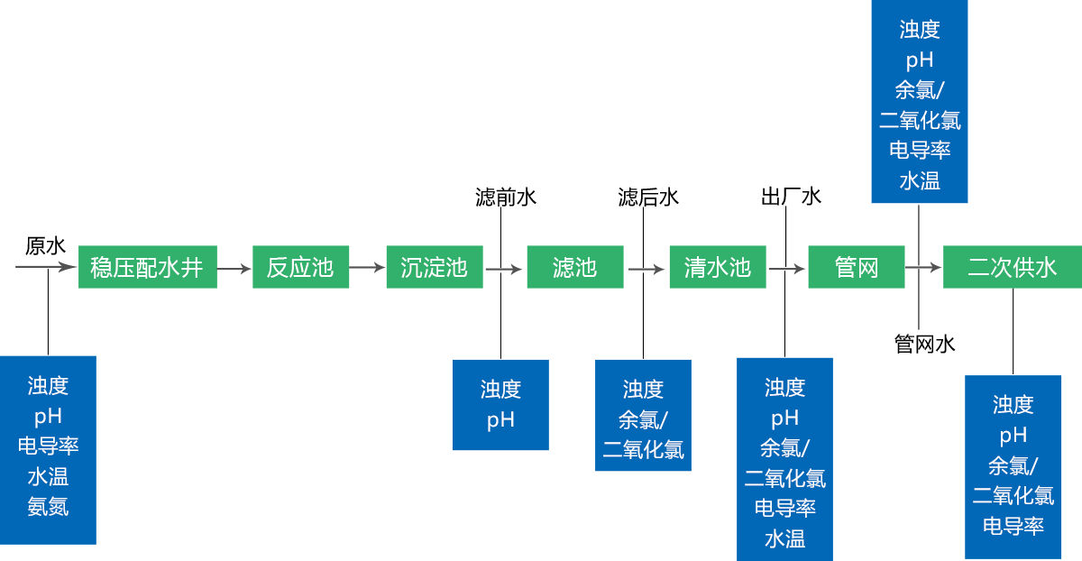 自來水處理工藝