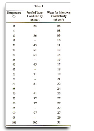 實驗室純水電導率檢測對照表